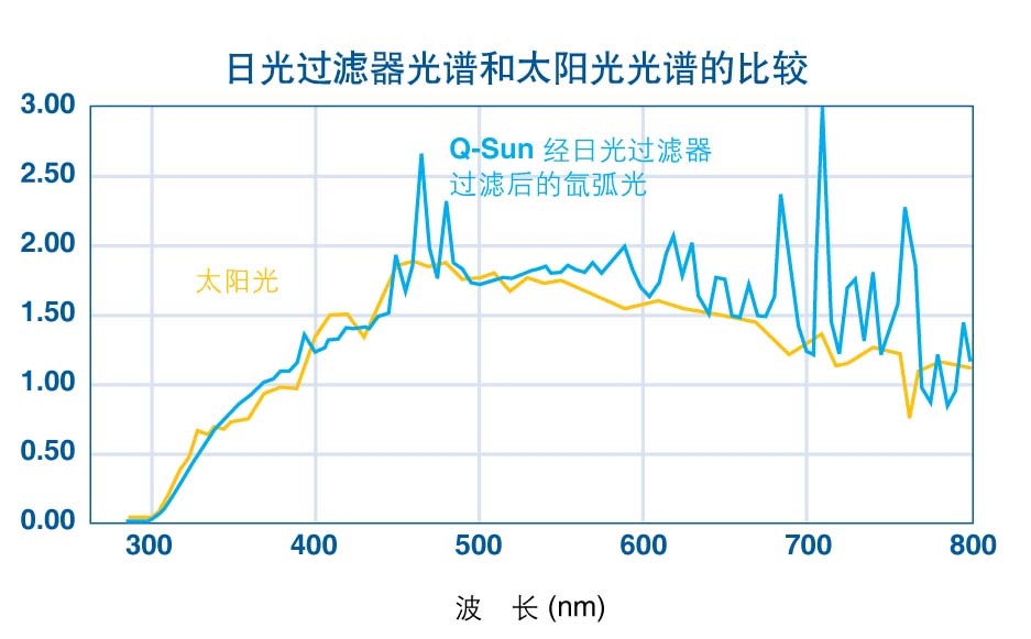 氙燈試驗(yàn)箱的波長