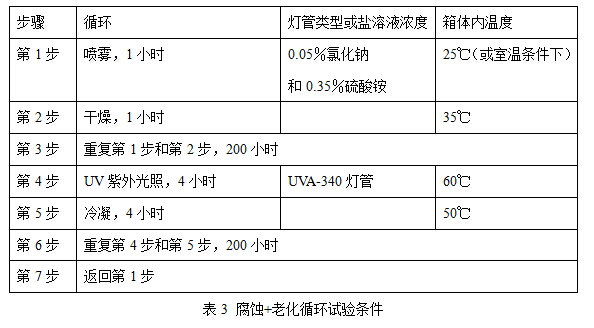 表3 腐蝕+老化循環(huán)試驗條件