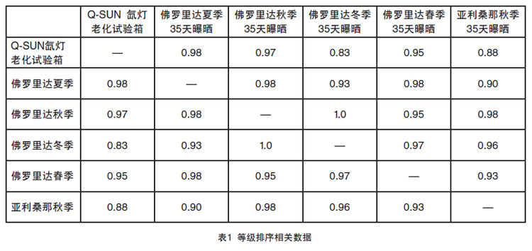 等級排序的相關(guān)性