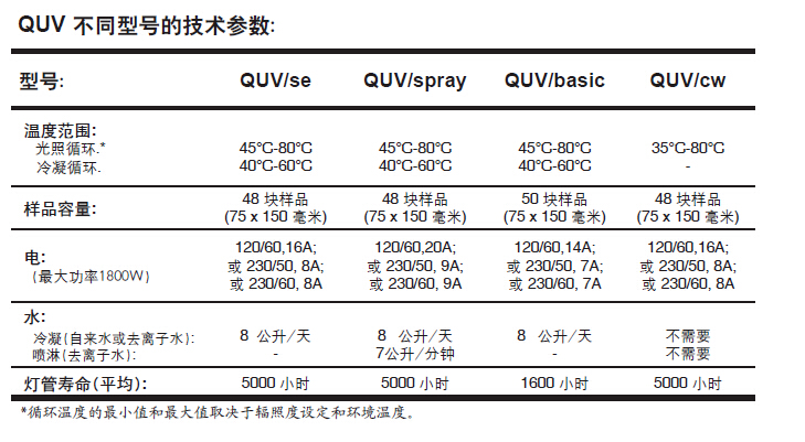 QUV紫外老化箱產(chǎn)品參數(shù)