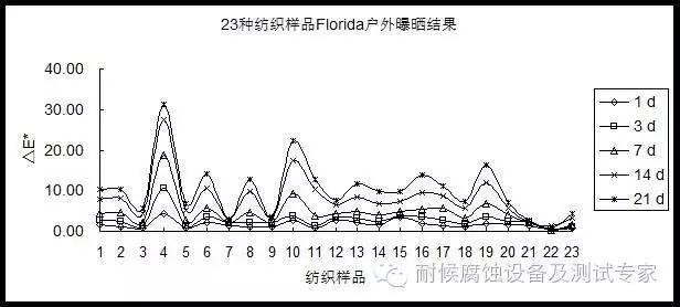 紡織樣品Florida戶外曝曬結(jié)果