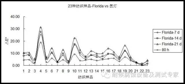 氙燈試驗(yàn)80h大概相當(dāng)于Florida曝曬14 d