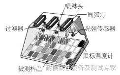 平板氙燈試驗箱示意圖