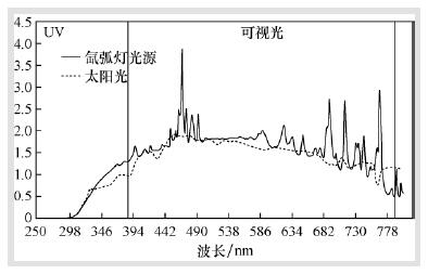 裝有燈泡過(guò)濾玻璃的氙弧燈和太陽(yáng)光