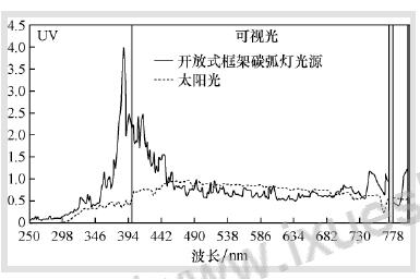 開(kāi)放式框架的碳弧燈和太陽(yáng)光( 陽(yáng)光碳弧)