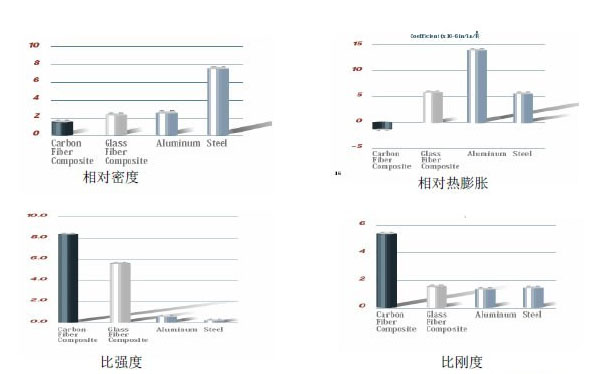 CFRP與GFRP、鋼、鋁的性能比較