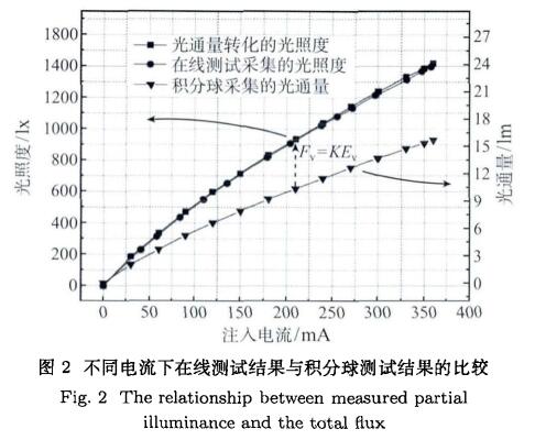 測試結(jié)果的比較