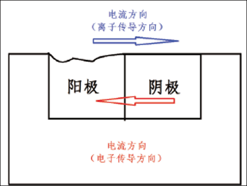 電偶腐蝕