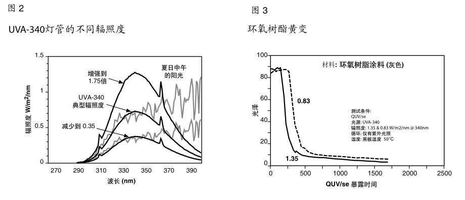 UVA-340 燈管在不同輻照度水平下與太陽(yáng)光光譜的比較