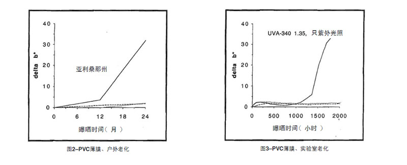 PVC薄膜自然老化與實驗室老化結(jié)果比較