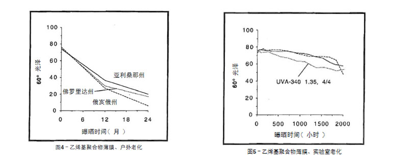 藍(lán)色乙烯基聚合物薄膜戶外老化與實驗室老化結(jié)果比較