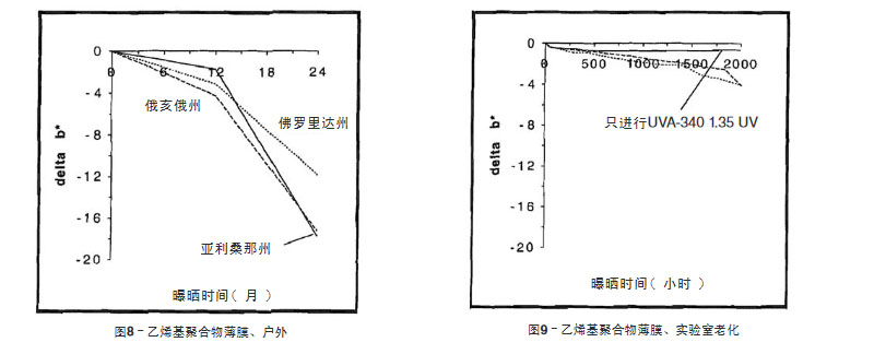 綠色乙烯基聚合物薄膜測試結(jié)果比較