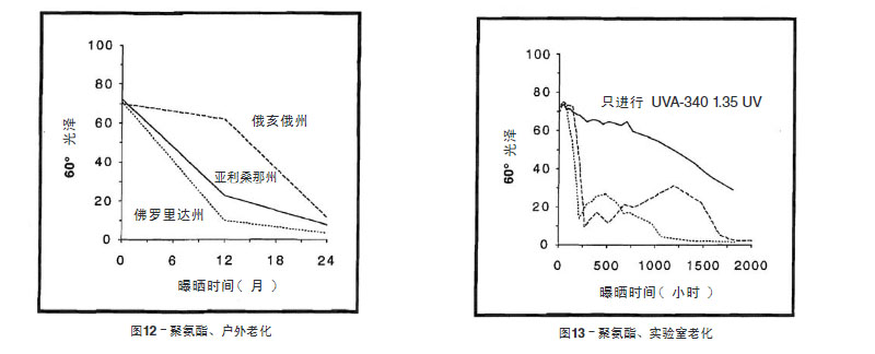 聚氨酯涂料戶外老化與實驗室老化結(jié)果比較