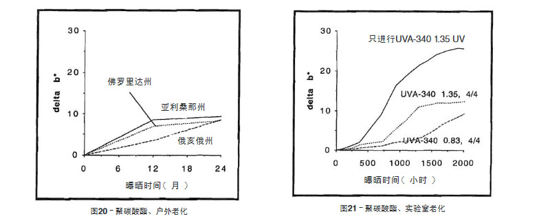 聚碳酸酯片材戶外老化與實驗室老化結(jié)果比較