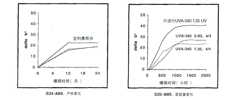 ABS片材戶外測試結(jié)果與自然老化結(jié)果比較