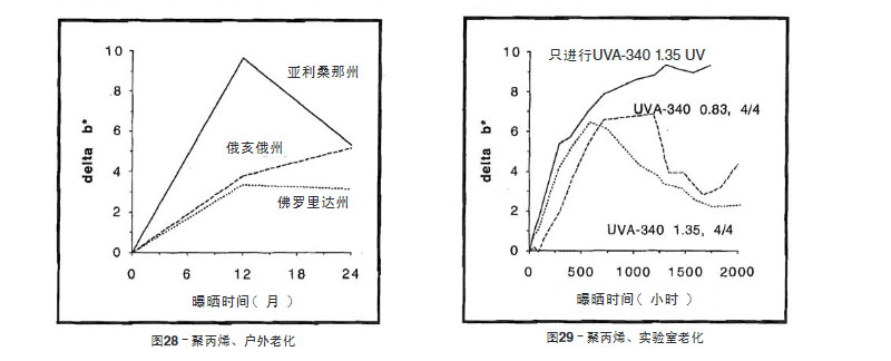 聚丙烯片材戶外老化測試與實驗室加速老化測試解雇比較