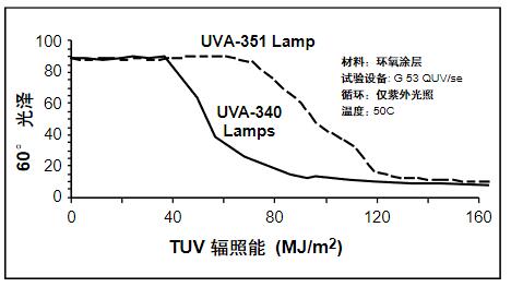 用總紫外焦耳數(shù)計算時間