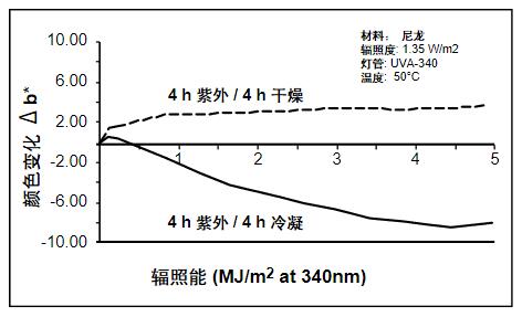 因為潮濕的影響，顯示了不同的老化類型。