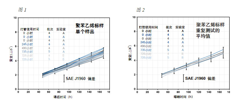 SAE 聚苯乙烯標樣試驗結(jié)果