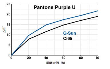 印刷油墨氙燈老化測試結(jié)果