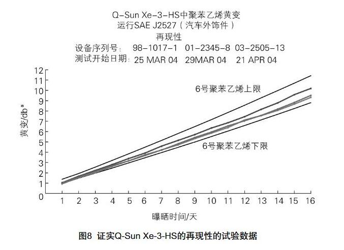 Q-Sun Xe-3-HS試驗箱的再現(xiàn)性的數(shù)據(jù)。