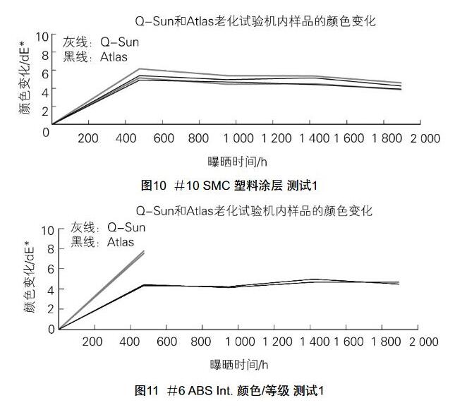 Q-SUN和Atlas老化試驗機(jī)內(nèi)樣品的顏色變化