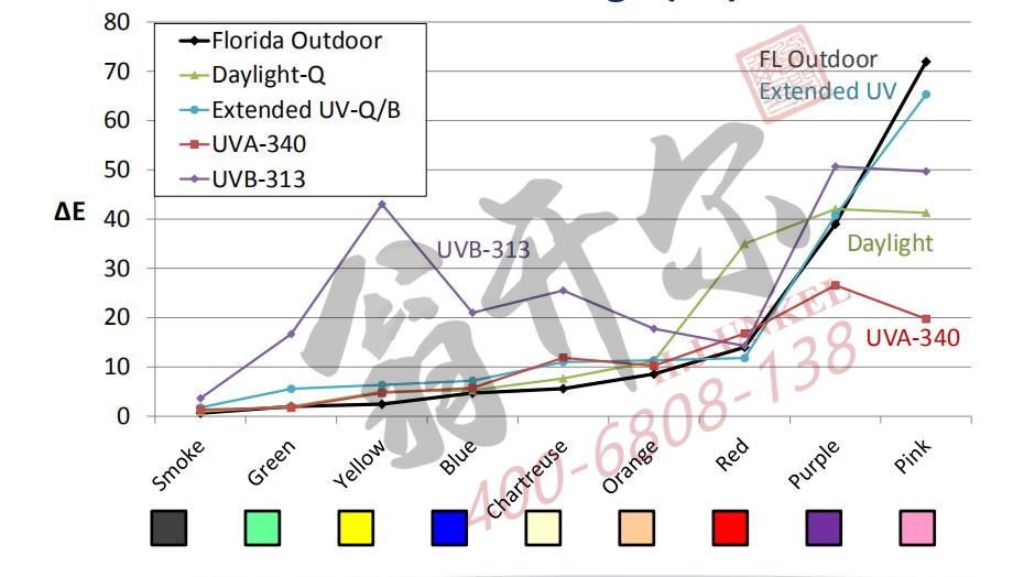 相關(guān)性：塑料老化加速試驗塑料戶外暴曬老化試驗總顏色變化(ΔE)