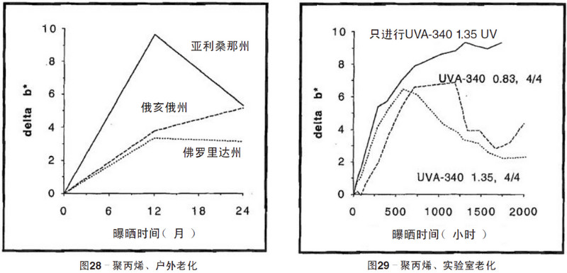 聚丙烯片材自然老化，實驗室紫外加速老化測試結果