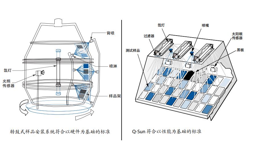 Q-SUN氙燈試驗箱輻照度均勻性較好